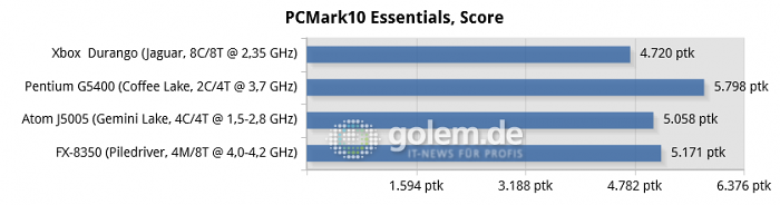 16 GByte DDR3/DDR4, iGPU except R7 240 for FX-8350, Windows 10 v1909/v2004 (Bild: Golem.de)