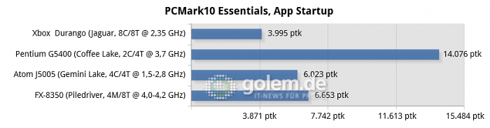 16 GByte DDR3/DDR4, iGPU except R7 240 for FX-8350, Windows 10 v1909/v2004 (Bild: Golem.de)