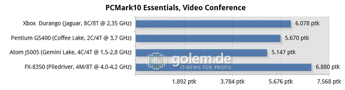 16 GByte DDR3/DDR4, iGPU except R7 240 for FX-8350, Windows 10 v1909/v2004 (Bild: Golem.de)
