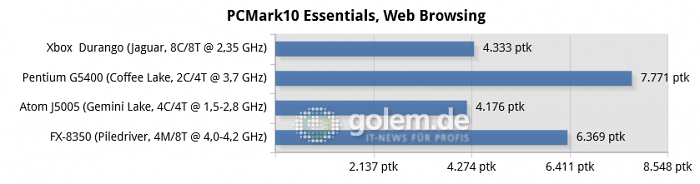 16 GByte DDR3/DDR4, iGPU except R7 240 for FX-8350, Windows 10 v1909/v2004 (Bild: Golem.de)