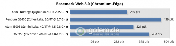 16 GByte DDR3/DDR4, iGPU except R7 240 for FX-8350, Windows 10 v1909/v2004 (Bild: Golem.de)