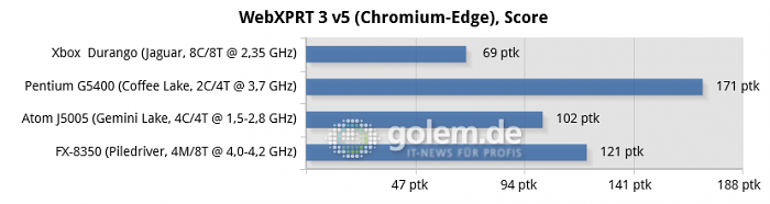 16 GByte DDR3/DDR4, iGPU except R7 240 for FX-8350, Windows 10 v1909/v2004 (Bild: Golem.de)