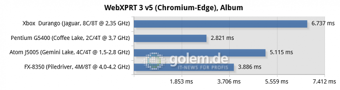 16 GByte DDR3/DDR4, iGPU except R7 240 for FX-8350, Windows 10 v1909/v2004 (Bild: Golem.de)