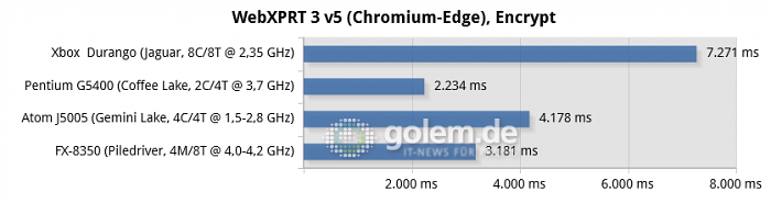 16 GByte DDR3/DDR4, iGPU except R7 240 for FX-8350, Windows 10 v1909/v2004 (Bild: Golem.de)