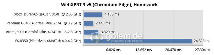 16 GByte DDR3/DDR4, iGPU except R7 240 for FX-8350, Windows 10 v1909/v2004 (Bild: Golem.de)