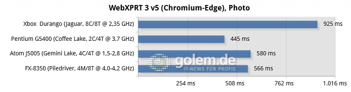 16 GByte DDR3/DDR4, iGPU except R7 240 for FX-8350, Windows 10 v1909/v2004 (Bild: Golem.de)