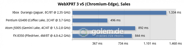 16 GByte DDR3/DDR4, iGPU except R7 240 for FX-8350, Windows 10 v1909/v2004 (Bild: Golem.de)