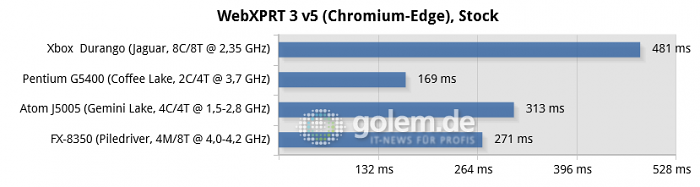 16 GByte DDR3/DDR4, iGPU except R7 240 for FX-8350, Windows 10 v1909/v2004 (Bild: Golem.de)