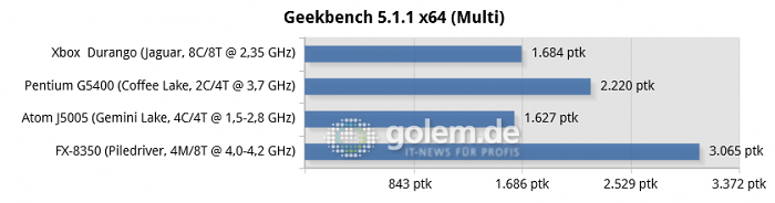 16 GByte DDR3/DDR4, iGPU except R7 240 for FX-8350, Windows 10 v1909/v2004 (Bild: Golem.de)