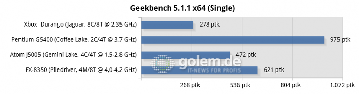 16 GByte DDR3/DDR4, iGPU except R7 240 for FX-8350, Windows 10 v1909/v2004 (Bild: Golem.de)