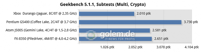 16 GByte DDR3/DDR4, iGPU except R7 240 for FX-8350, Windows 10 v1909/v2004 (Bild: Golem.de)