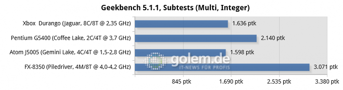 16 GByte DDR3/DDR4, iGPU except R7 240 for FX-8350, Windows 10 v1909/v2004 (Bild: Golem.de)
