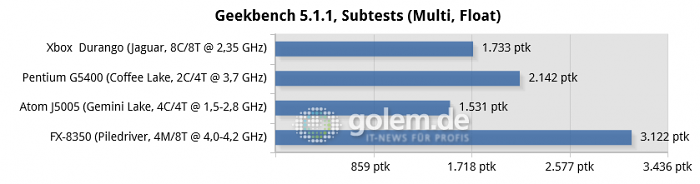 16 GByte DDR3/DDR4, iGPU except R7 240 for FX-8350, Windows 10 v1909/v2004 (Bild: Golem.de)