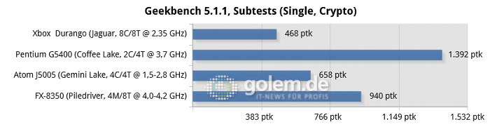 16 GByte DDR3/DDR4, iGPU except R7 240 for FX-8350, Windows 10 v1909/v2004 (Bild: Golem.de)