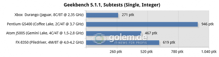 16 GByte DDR3/DDR4, iGPU except R7 240 for FX-8350, Windows 10 v1909/v2004 (Bild: Golem.de)