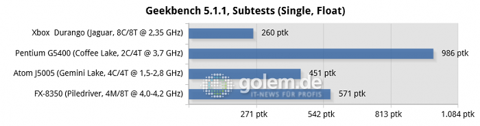 16 GByte DDR3/DDR4, iGPU except R7 240 for FX-8350, Windows 10 v1909/v2004 (Bild: Golem.de)