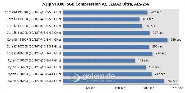 Beast Canyon; Z590, Z490, X570, RTX 3080, 32GB, Win10 21H1 (Bild: Golem.de)