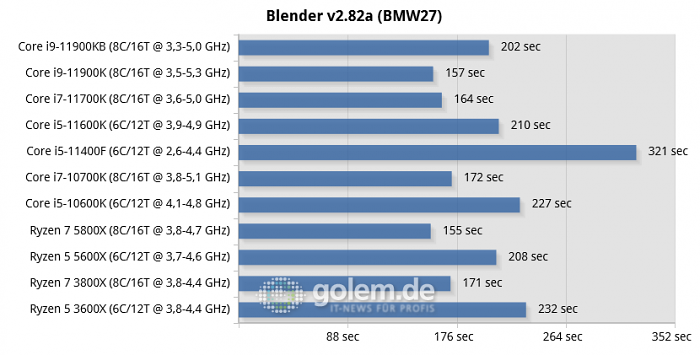 Beast Canyon; Z590, Z490, X570, RTX 3080, 32GB, Win10 21H1 (Bild: Golem.de)