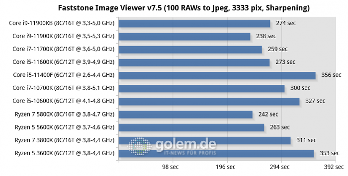 Beast Canyon; Z590, Z490, X570, RTX 3080, 32GB, Win10 21H1 (Bild: Golem.de)
