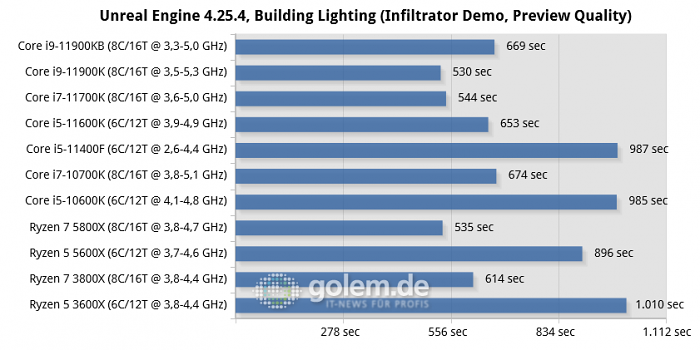 Beast Canyon; Z590, Z490, X570, RTX 3080, 32GB, Win10 21H1 (Bild: Golem.de)