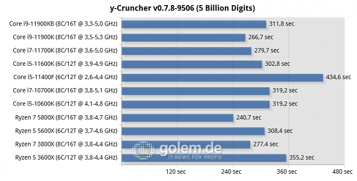 Beast Canyon; Z590, Z490, X570, RTX 3080, 32GB, Win10 21H1 (Bild: Golem.de)