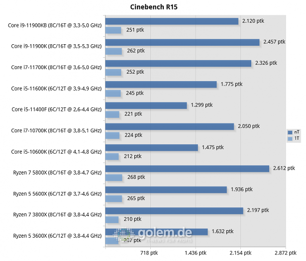 Beast Canyon; Z590, Z490, X570, RTX 3080, 32GB, Win10 21H1 (Bild: Golem.de)