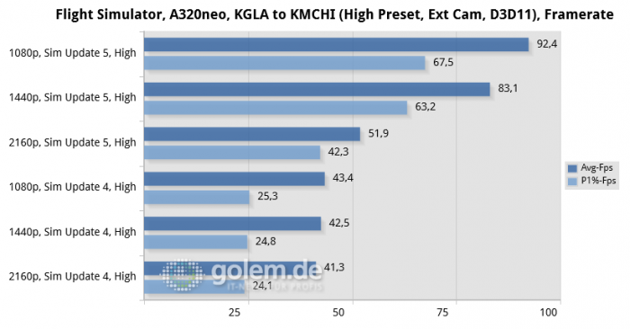 Ryzen 7 5800X, 32 GByte DDR4-3200, RTX 3080 Ti, Win10 21H1 (Bild: Golem.de)