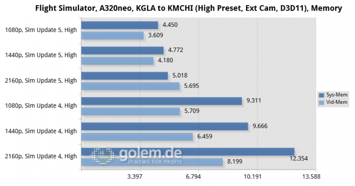 Ryzen 7 5800X, 32 GByte DDR4-3200, RTX 3080 Ti, Win10 21H1 (Bild: Golem.de)