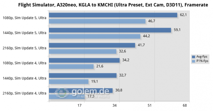 Ryzen 7 5800X, 32 GByte DDR4-3200, RTX 3080 Ti, Win10 21H1 (Bild: Golem.de)