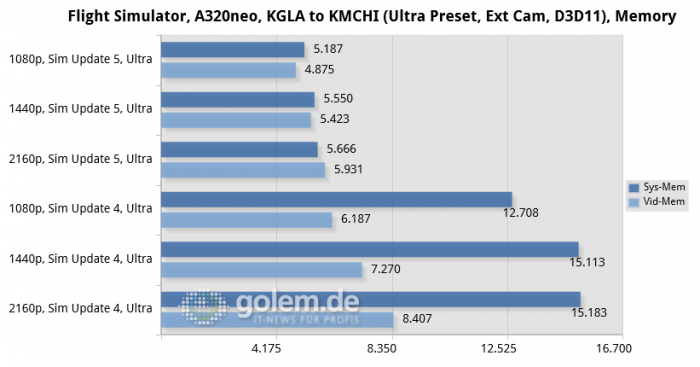 Ryzen 7 5800X, 32 GByte DDR4-3200, RTX 3080 Ti, Win10 21H1 (Bild: Golem.de)