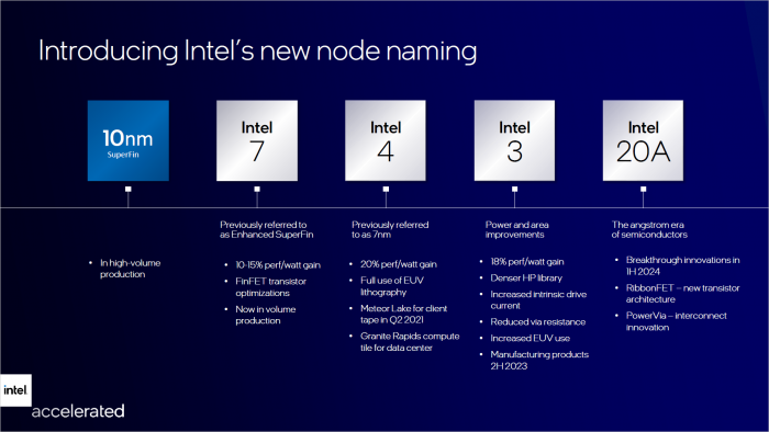 Aus 10 nm Enhanced Super Fin wird Intel 7 - gefolgt von 4 und 3 sowie 20A. (Bild: Intel)