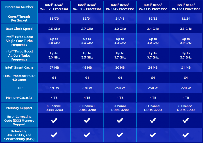 Spezifikationen der Xeon W-3300 (Bild: Intel)