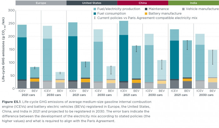 Vergleich der Emissionen von E-Autos und Verbrennern (Bild: ICCT)