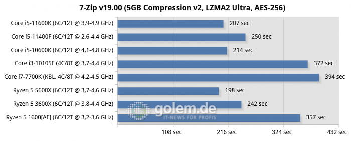 Z590, Z490, Z270, X570, X470, RTX 3080, 32GB, Win10 20H2 (Bild: Golem.de)