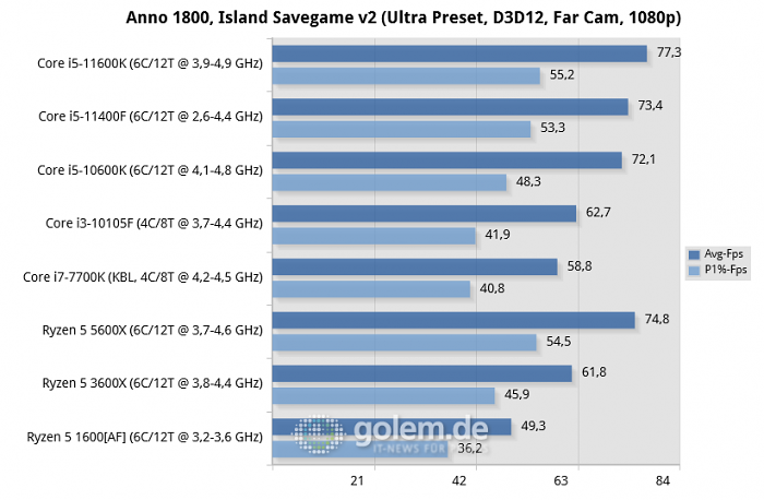 Z590, Z490, Z270, X570, X470, RTX 3080, 32GB, Win10 20H2 (Bild: Golem.de)