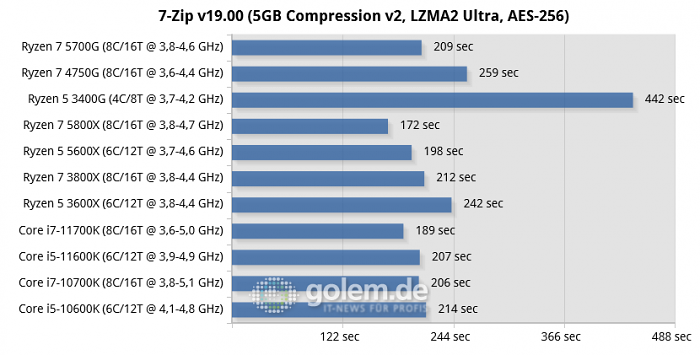 Z590, Z490, X570, RTX 3080, 32GB, Win10 20H2 (Bild: Golem.de)