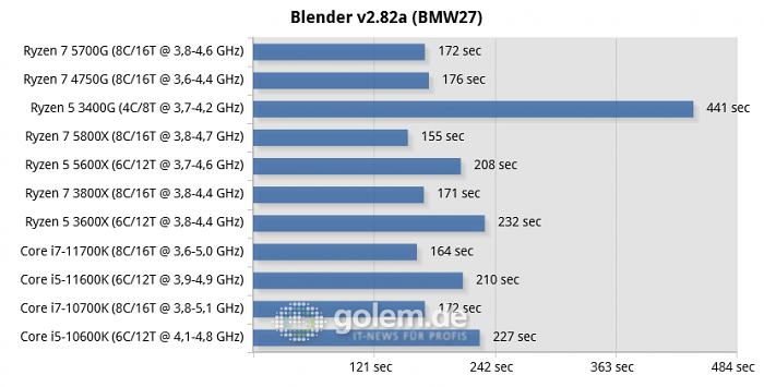 Z590, Z490, X570, RTX 3080, 32GB, Win10 20H2 (Bild: Golem.de)