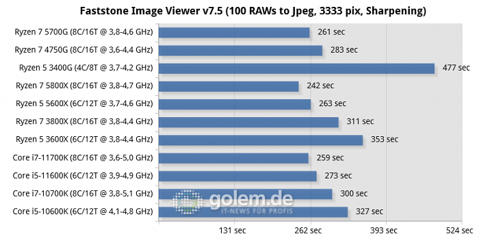 Z590, Z490, X570, RTX 3080, 32GB, Win10 20H2 (Bild: Golem.de)