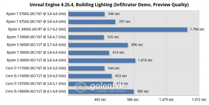 Z590, Z490, X570, RTX 3080, 32GB, Win10 20H2 (Bild: Golem.de)