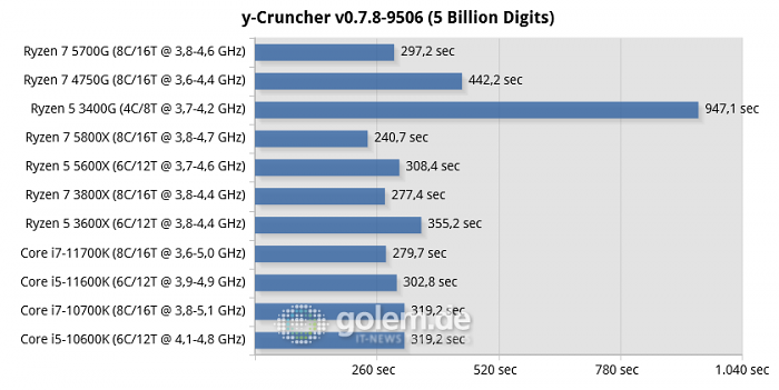 Z590, Z490, X570, RTX 3080, 32GB, Win10 20H2 (Bild: Golem.de)