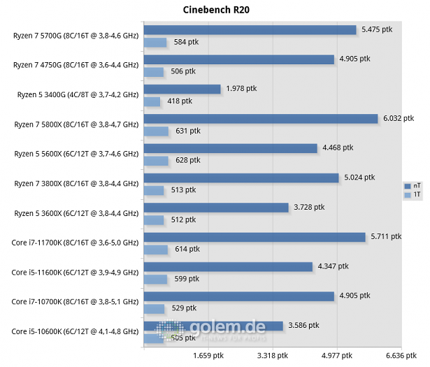 Z590, Z490, X570, RTX 3080, 32GB, Win10 20H2 (Bild: Golem.de)