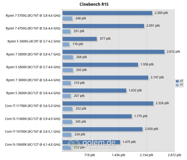 Z590, Z490, X570, RTX 3080, 32GB, Win10 20H2 (Bild: Golem.de)