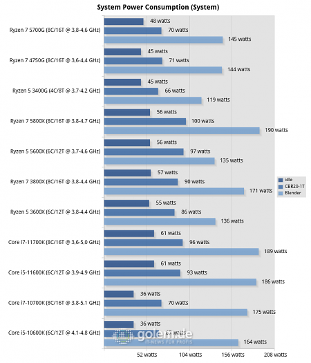 Z590, Z490, X570, RTX 3080, 32GB, Win10 20H2 (Bild: Golem.de)