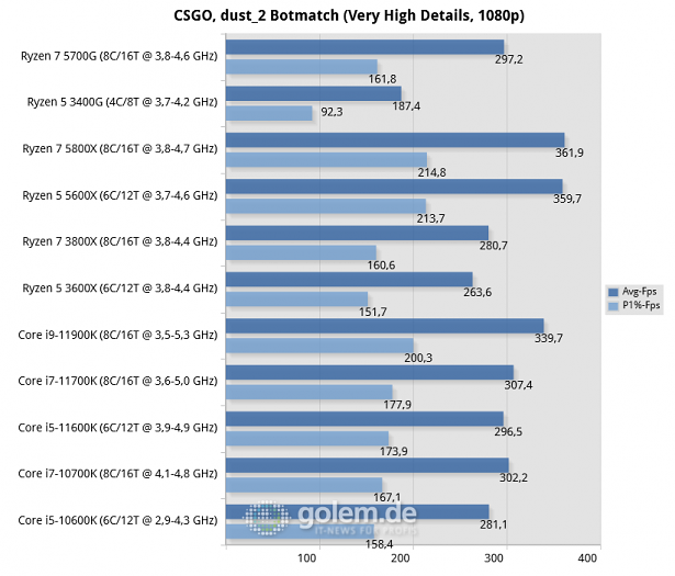 Z590, Z490, X570, RTX 3080, 32GB, Win10 20H2 (Bild: Golem.de)