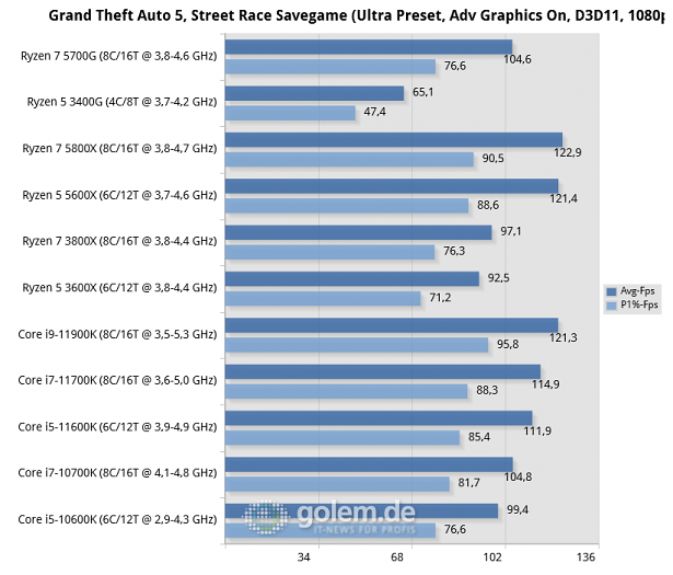 Z590, Z490, X570, RTX 3080, 32GB, Win10 20H2 (Bild: Golem.de)