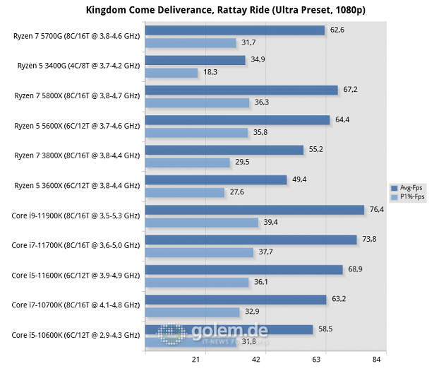 Z590, Z490, X570, RTX 3080, 32GB, Win10 20H2 (Bild: Golem.de)