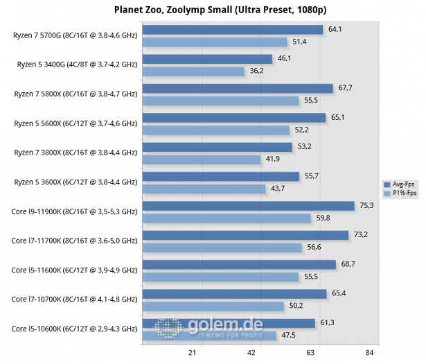 Z590, Z490, X570, RTX 3080, 32GB, Win10 20H2 (Bild: Golem.de)