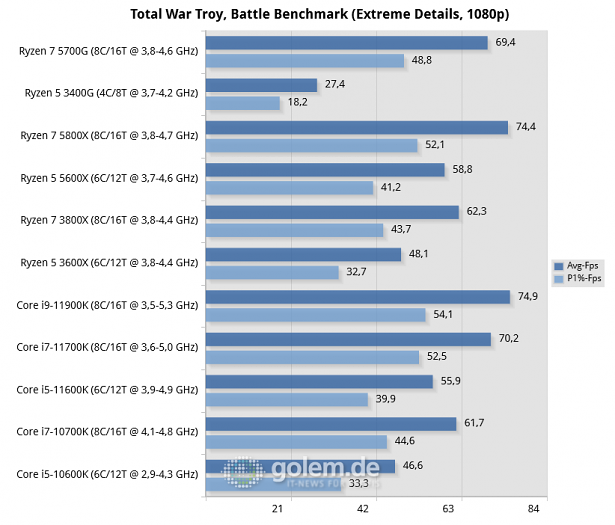 Z590, Z490, X570, RTX 3080, 32GB, Win10 20H2 (Bild: Golem.de)