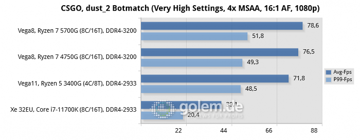 Z590, B550, 32GB, Win10 20H2 (Bild: Golem.de)