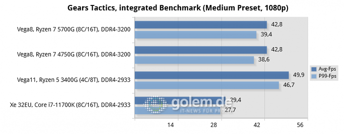 Z590, B550, 32GB, Win10 20H2 (Bild: Golem.de)